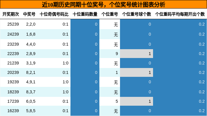 近10期历史同期十位奖号，个位奖号统计图表分析