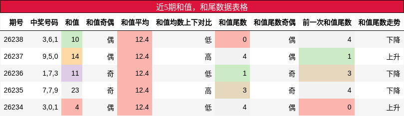 和值分析,和尾分析