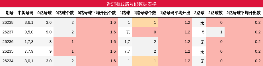012路号码分析