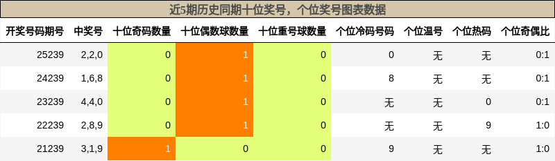 近5期历史同期十位奖号,个位奖号图表数据