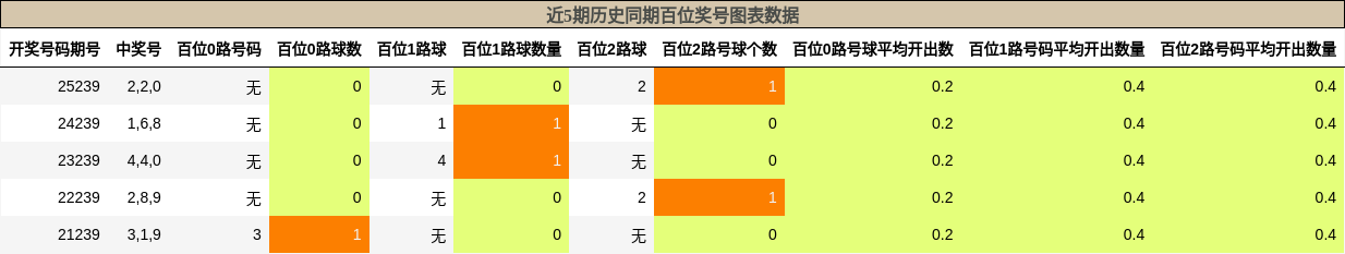 近5期历史同期百位奖号图表数据