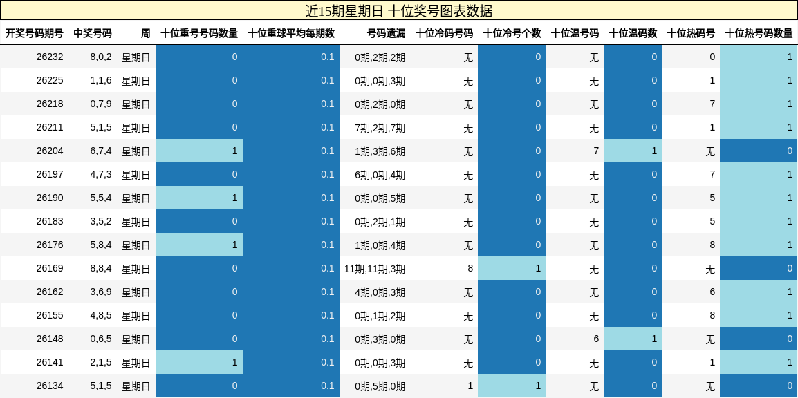 近15期星期日 十位奖号图表数据