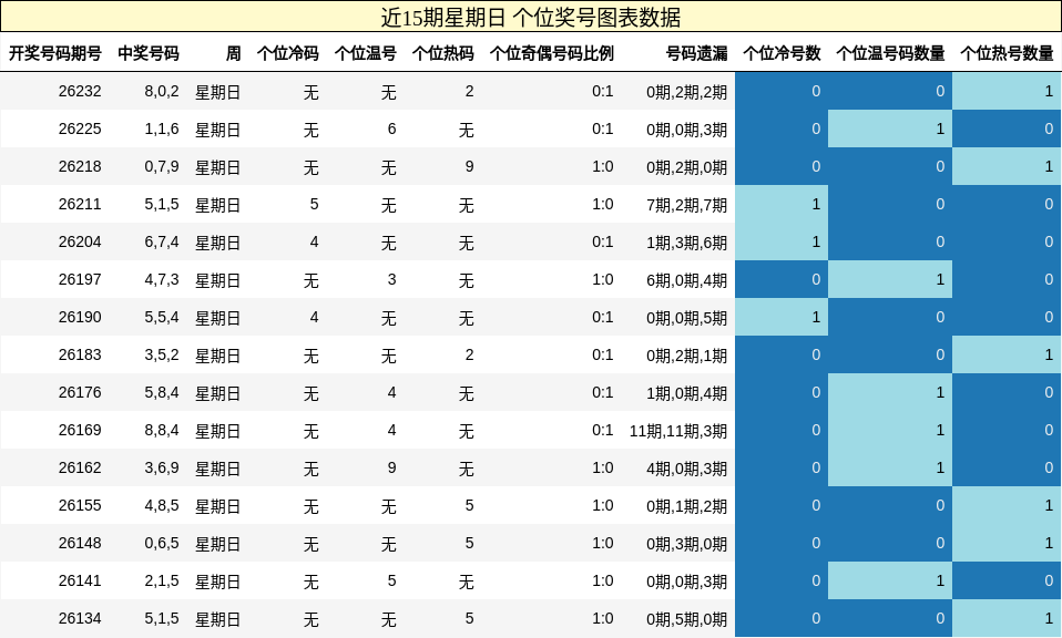 近15期星期日 个位奖号图表数据