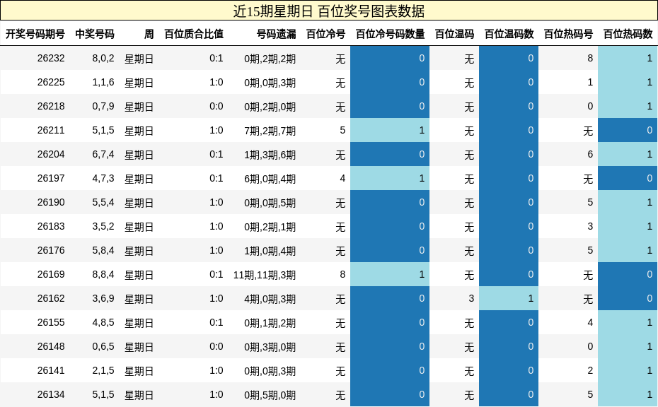 近15期星期日 百位奖号图表数据