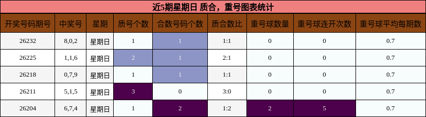 近5期星期日 质合，重号图表统计
