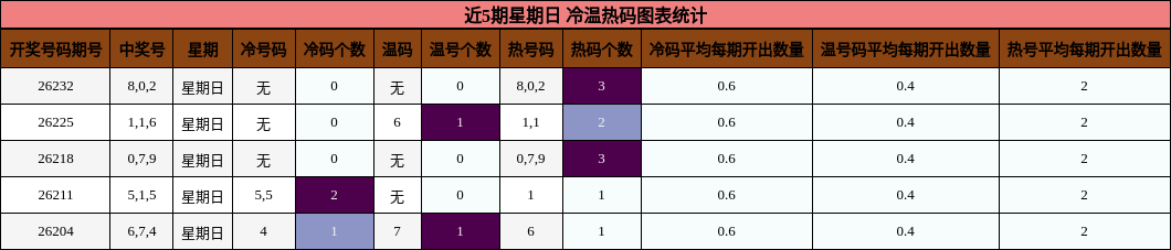 近5期星期日 冷温热码图表统计