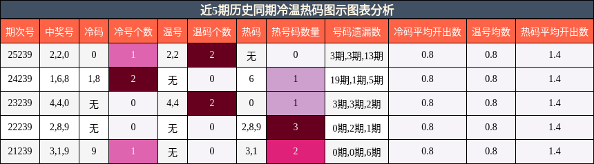 冷温热码分析