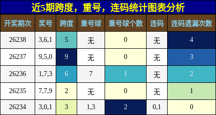 跨度分析，重号分析，连码分析