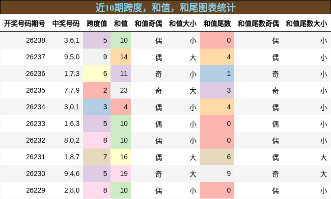 跨度分析，和值分析，和尾分析