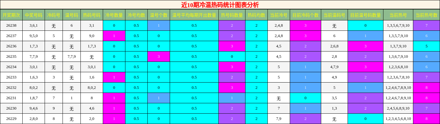 近10期冷温热码统计图表分析