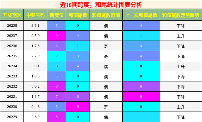 近10期跨度，和尾统计图表分析