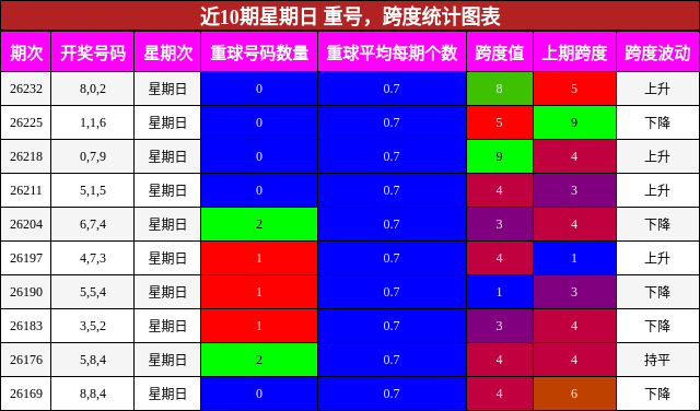 近10期星期日 重号，跨度统计图表