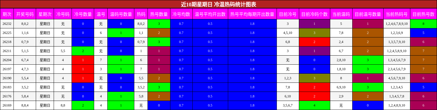 近10期星期日 冷温热码统计图表
