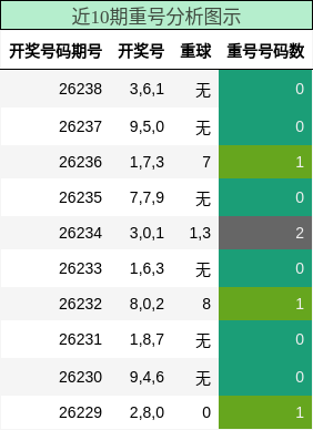 重号分析