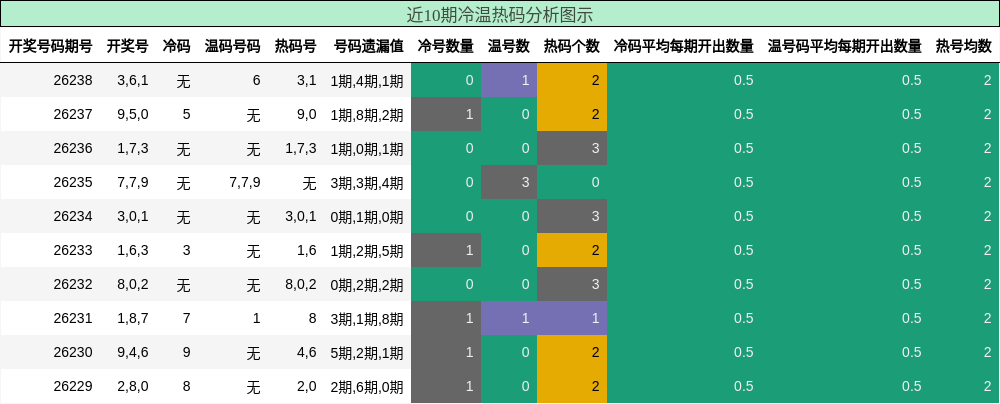 冷温热码分析