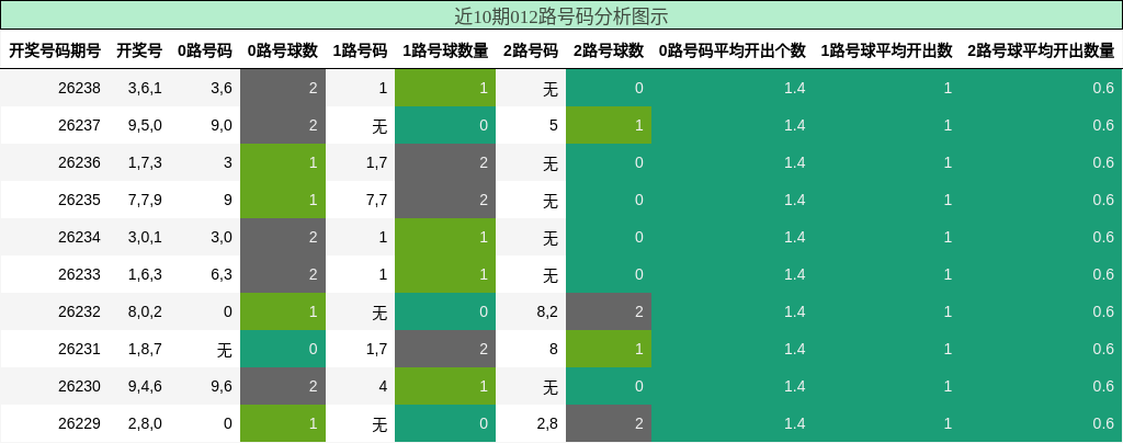 012路号码分析