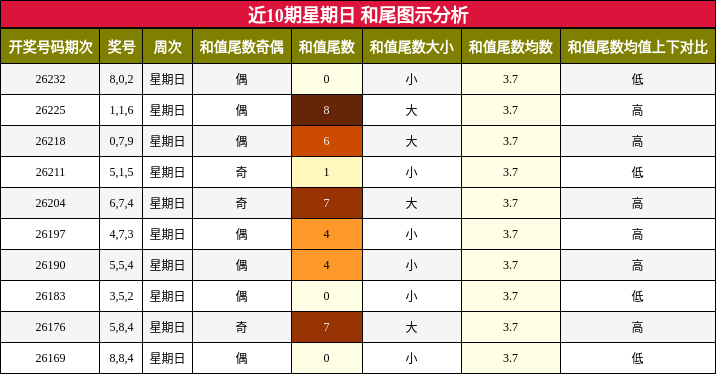 近10期星期日 和尾图示分析