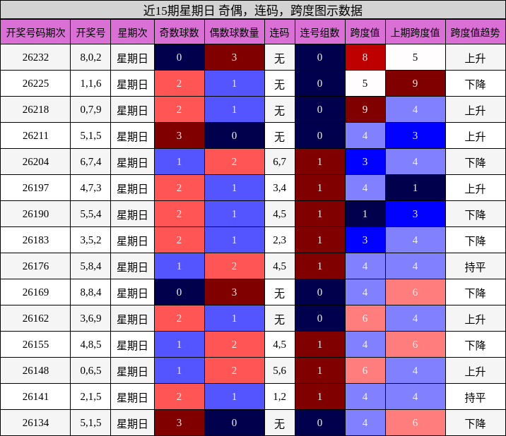 近15期星期日 奇偶，连码，跨度图示数据