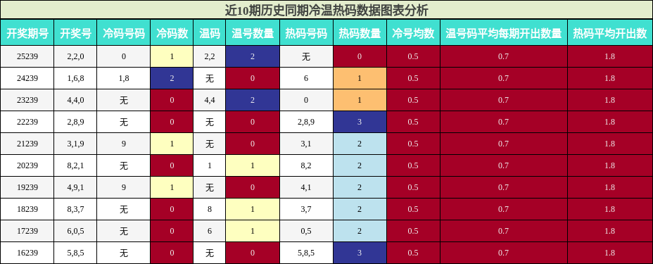 冷温热码分析