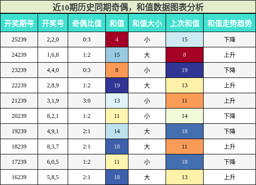 奇偶分析，和值分析
