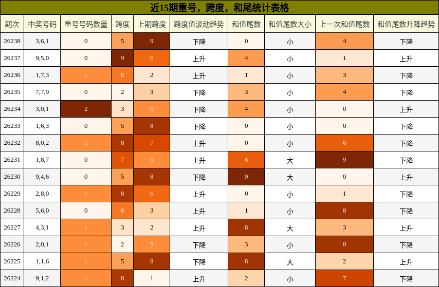 重号分析，跨度分析，和尾分析