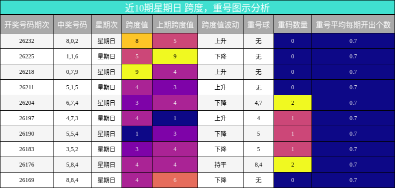 跨度分析,重号分析