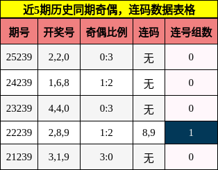 奇偶分析，连码分析