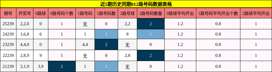 012路号码分析