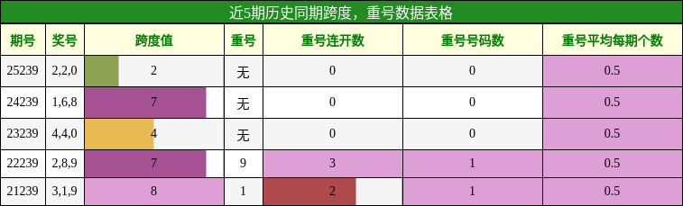 跨度分析，重号分析