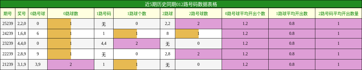 012路号码分析