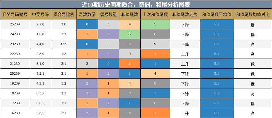 质合分析，奇偶分析，和尾分析