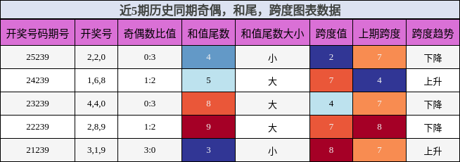 奇偶分析，和尾分析，跨度分析