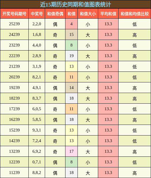 和值分析