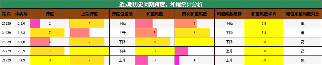 近5期历史同期跨度，和尾统计分析