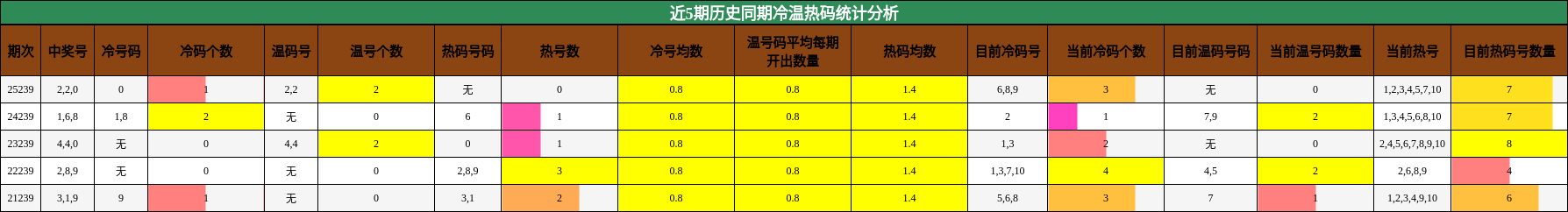 近5期历史同期冷温热码统计分析
