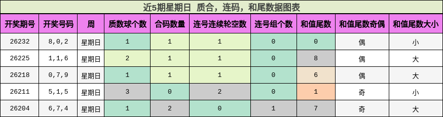 近5期星期日 质合,连码,和尾数据图表