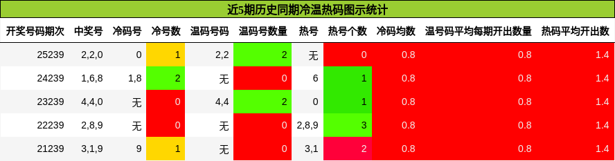 冷温热码分析