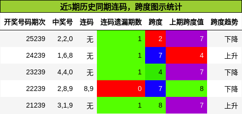 连码分析，跨度分析
