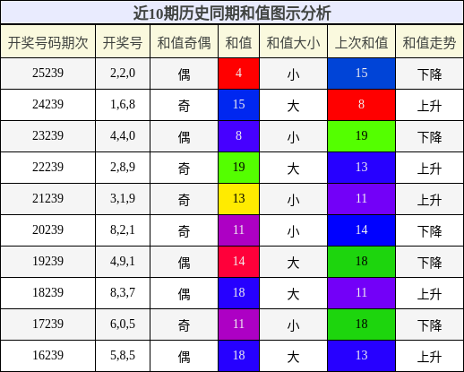 和值分析
