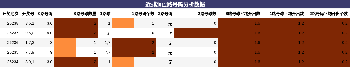 012路号码分析