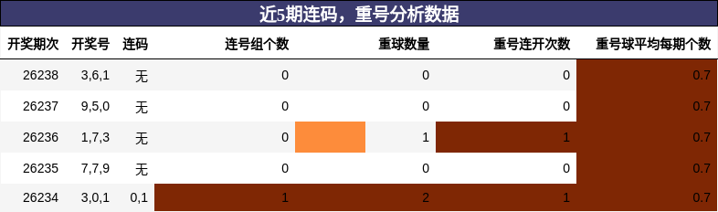 连码分析,重号分析
