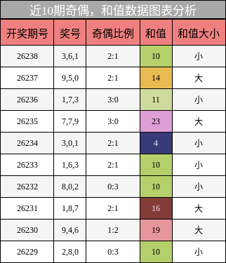 奇偶分析，和值分析
