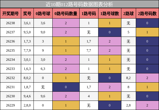 012路号码分析