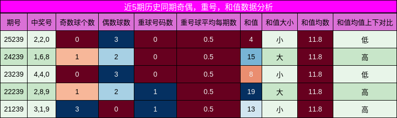 奇偶分析，重号分析，和值分析