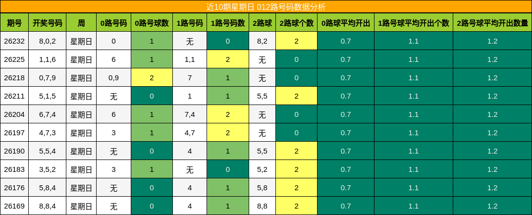 近10期星期日 012路号码数据分析