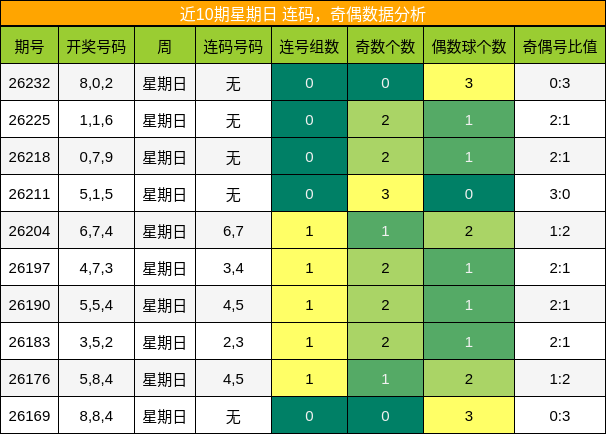 近10期星期日 连码，奇偶数据分析