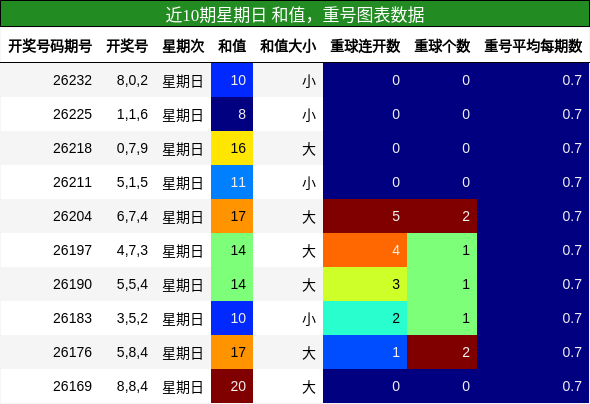 和值分析，重号分析