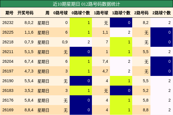 近10期星期日 012路号码数据统计
