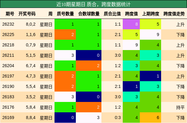 近10期星期日 质合，跨度数据统计