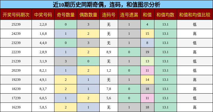 奇偶分析，连码分析，和值分析